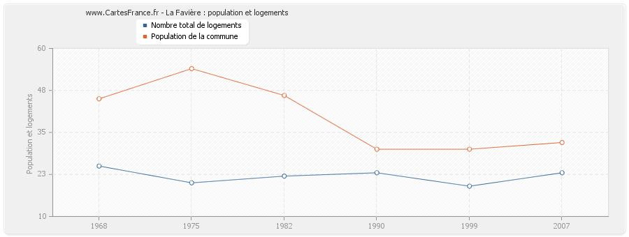 La Favière : population et logements